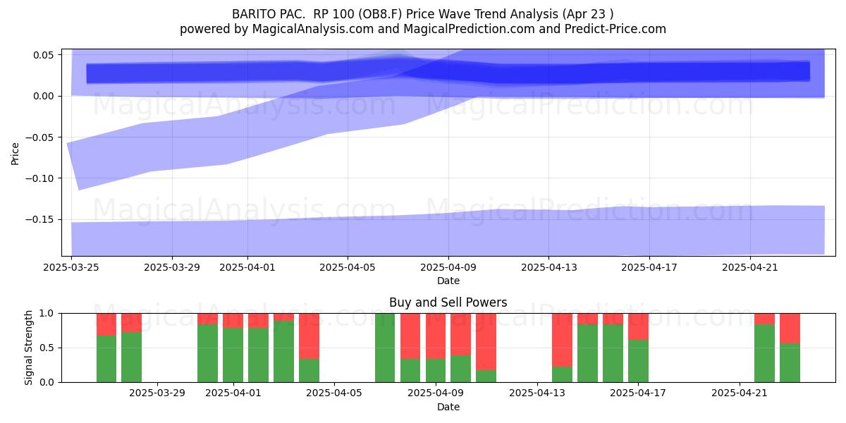  BARITO PAC.  RP 100 (OB8.F) Support and Resistance area (23 Apr) 