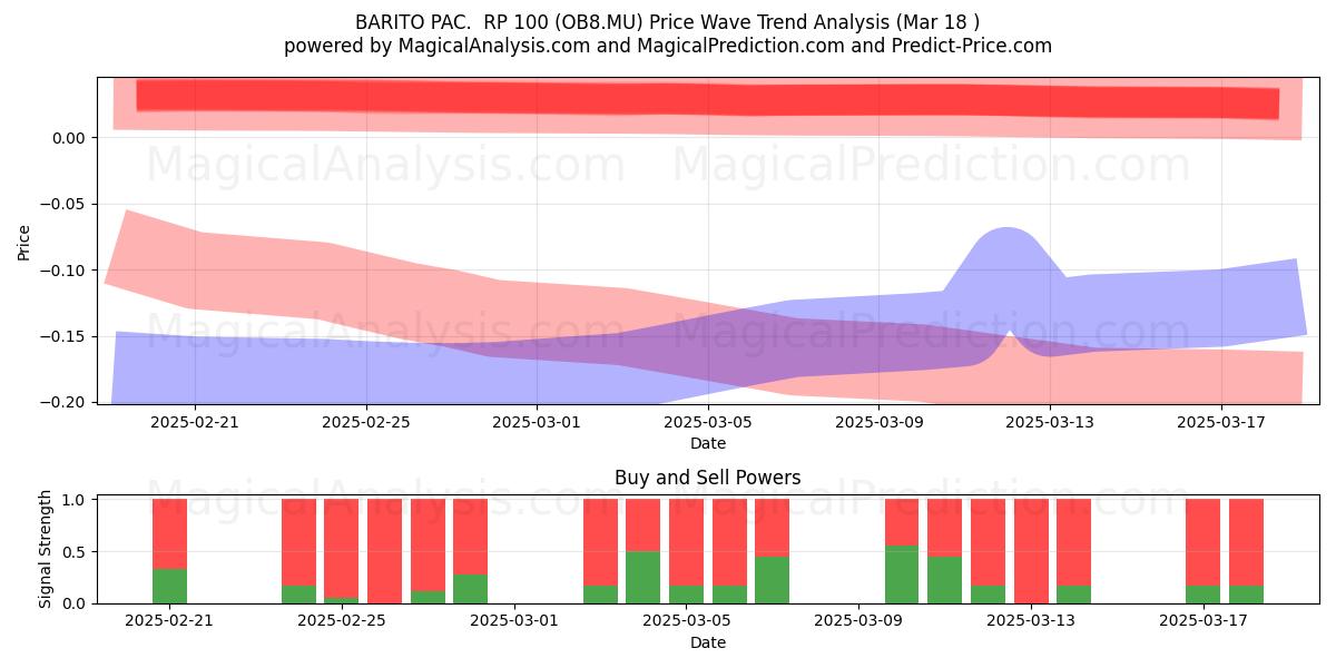  BARITO PAC.  RP 100 (OB8.MU) Support and Resistance area (18 Mar) 
