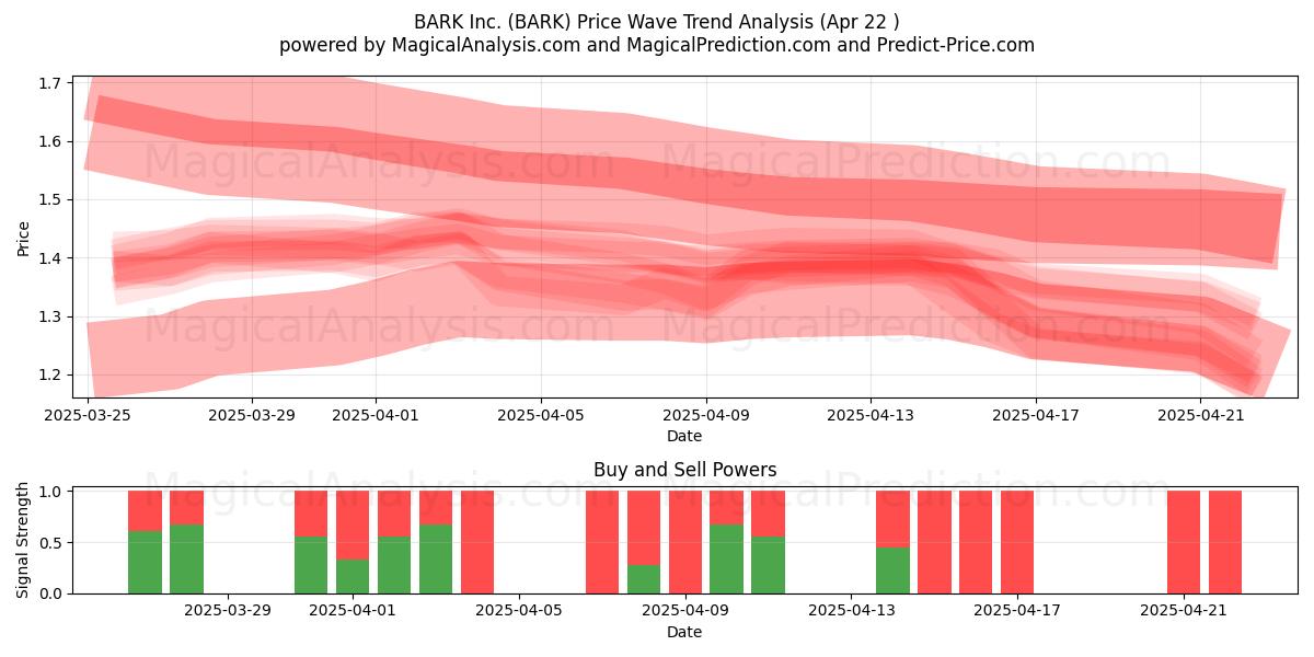  BARK Inc. (BARK) Support and Resistance area (22 Apr) 
