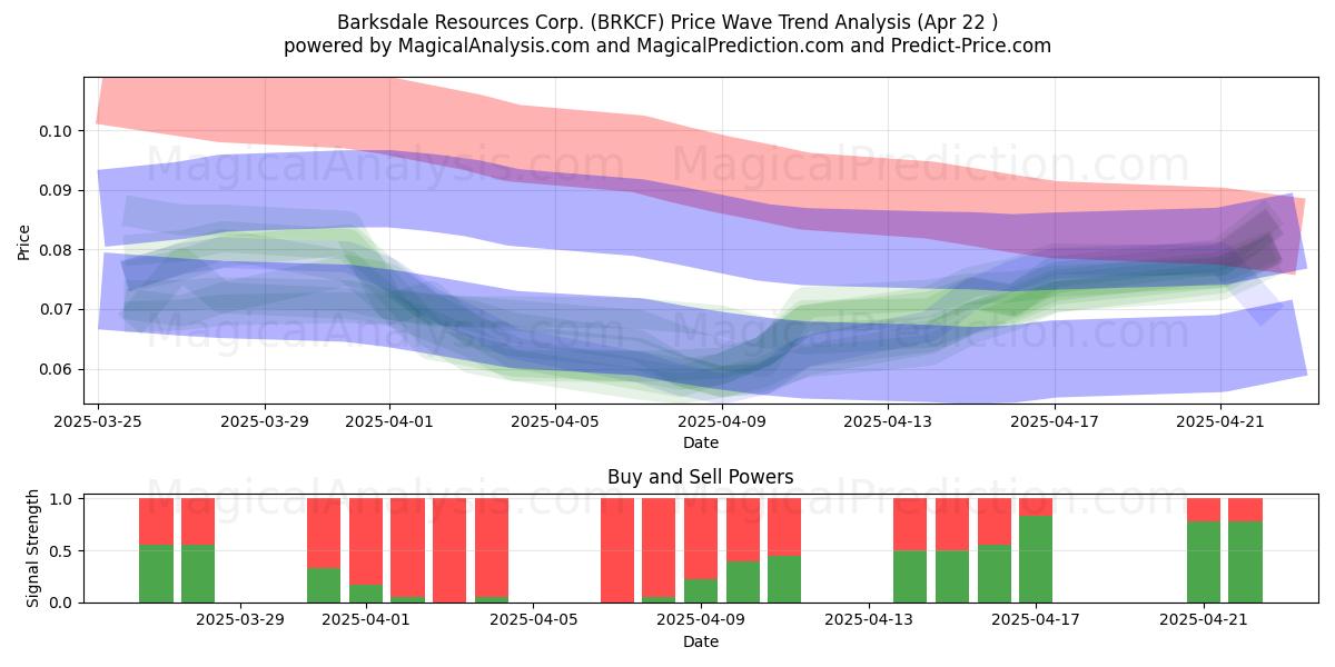  Barksdale Resources Corp. (BRKCF) Support and Resistance area (22 Apr) 