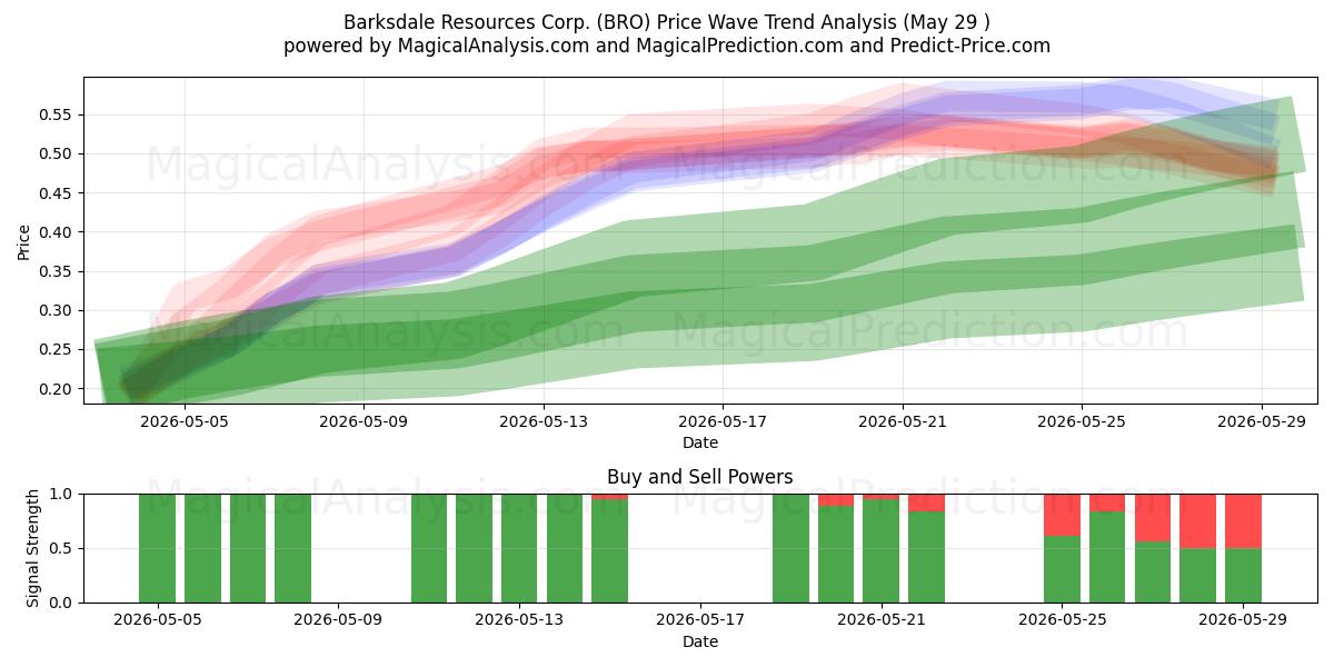  Barksdale Resources Corp. (BRO) Support and Resistance area (28 May) 