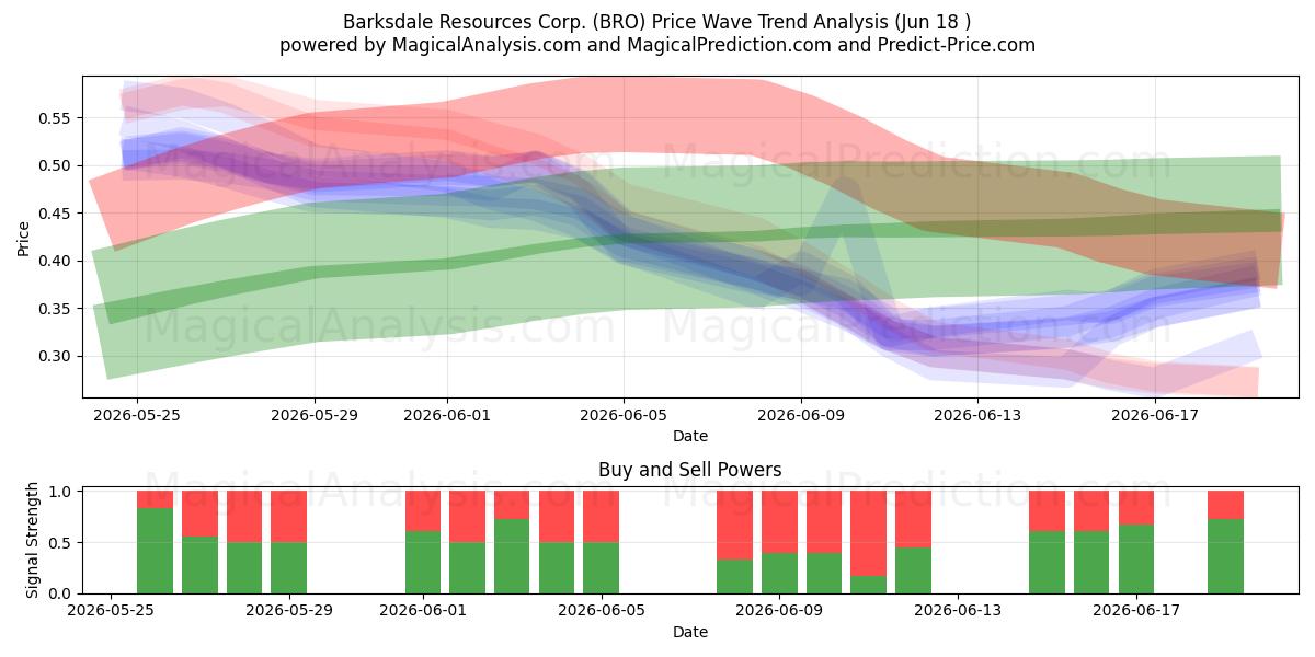  Barksdale Resources Corp. (BRO) Support and Resistance area (17 Jun) 