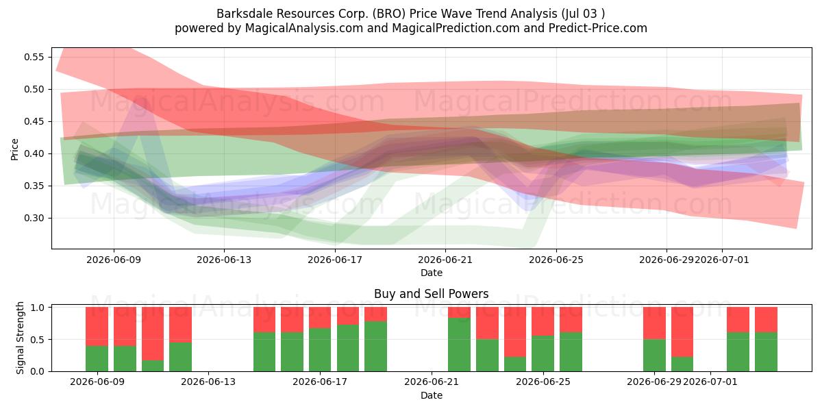  Barksdale Resources Corp. (BRO) Support and Resistance area (02 Jul) 