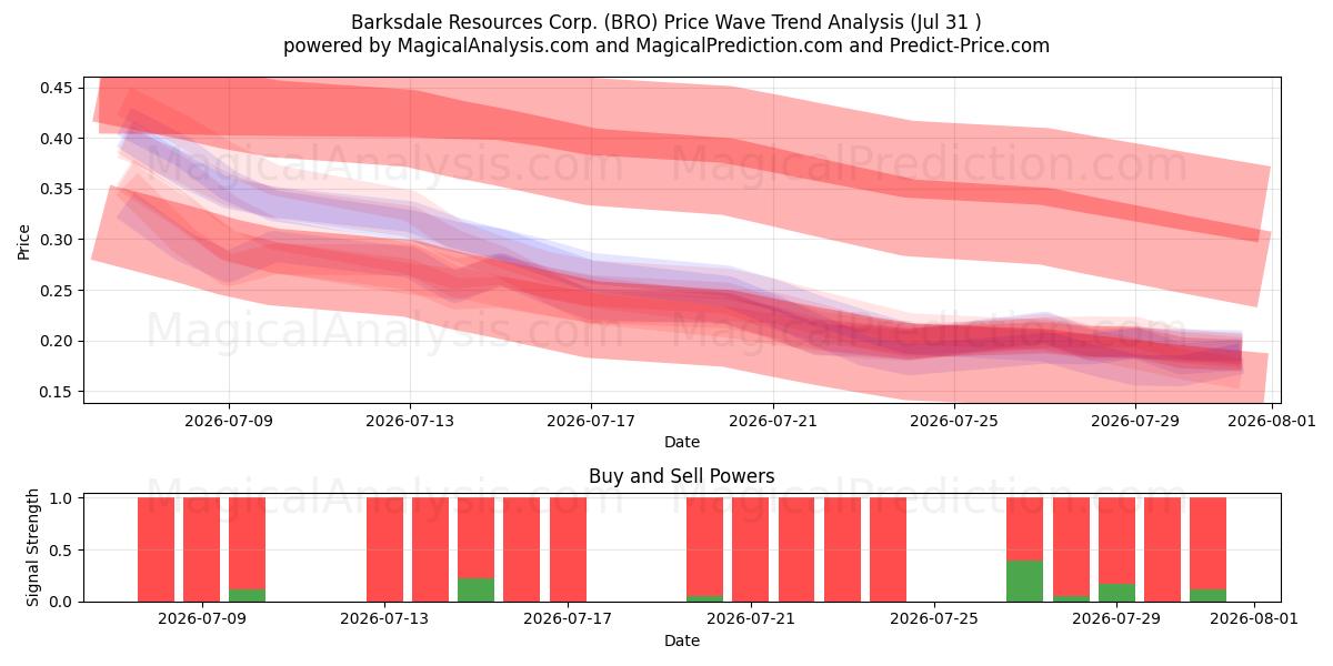  Barksdale Resources Corp. (BRO) Support and Resistance area (30 Jul) 