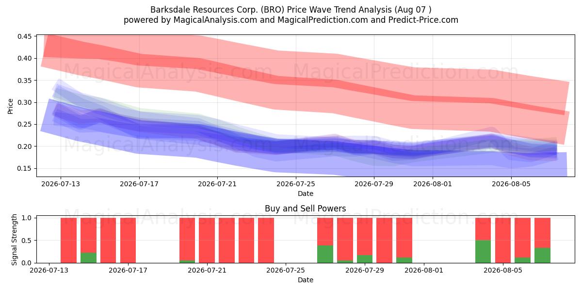  Barksdale Resources Corp. (BRO) Support and Resistance area (06 Aug) 