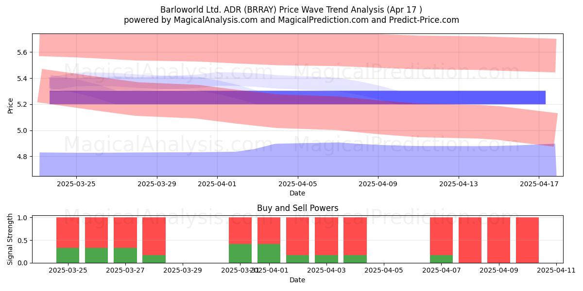  Barloworld Ltd. ADR (BRRAY) Support and Resistance area (17 Apr) 