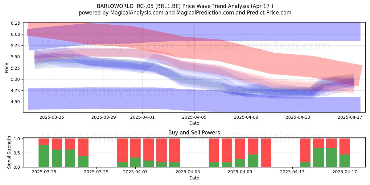  BARLOWORLD  RC-,05 (BRL1.BE) Support and Resistance area (17 Apr) 