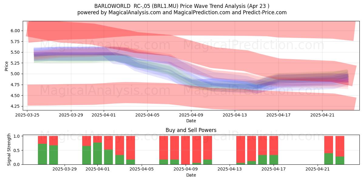  BARLOWORLD  RC-,05 (BRL1.MU) Support and Resistance area (23 Apr) 