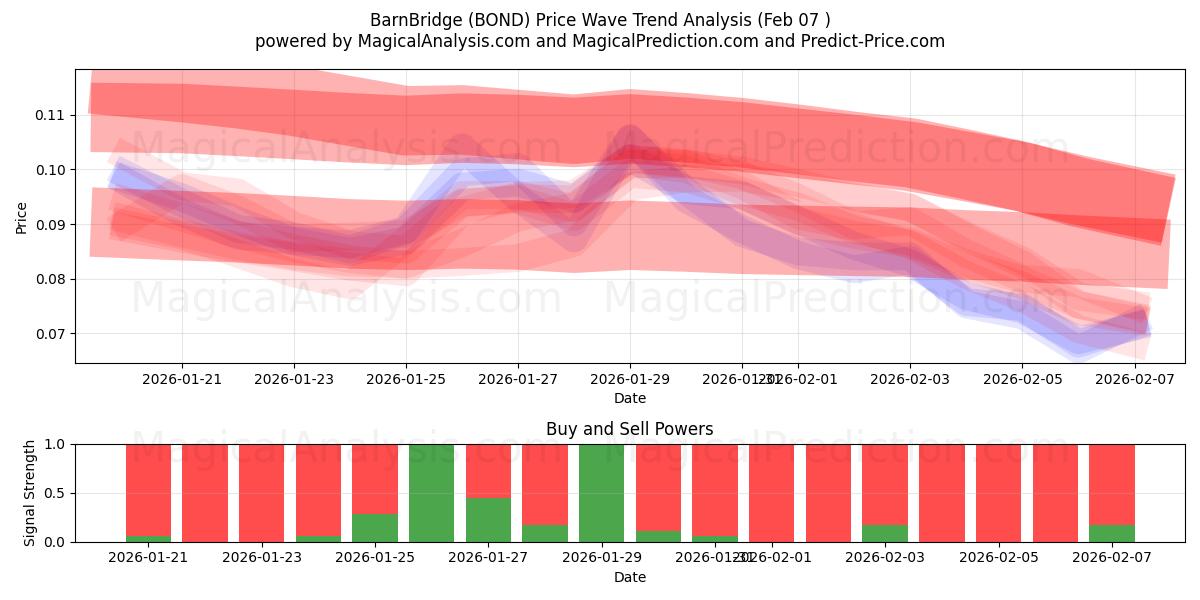  BarnBridge (BOND) Support and Resistance area (06 Feb) 