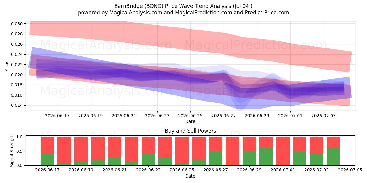  بارن بريدج (BOND) Support and Resistance area (03 Jul) 