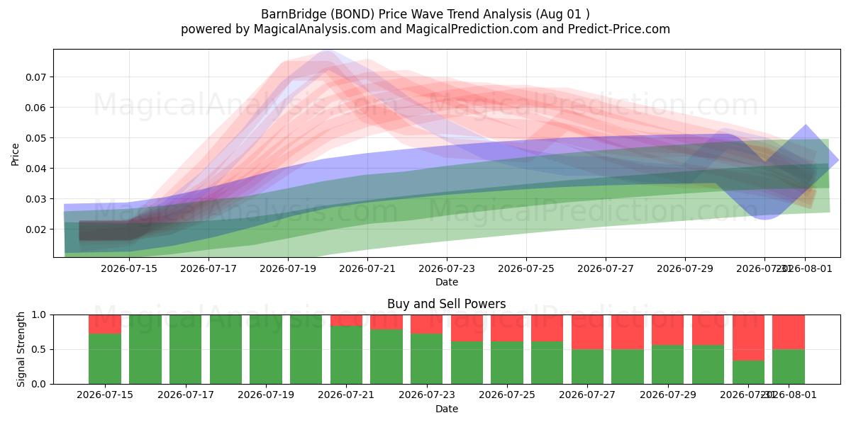  BarnBridge (BOND) Support and Resistance area (31 Jul) 
