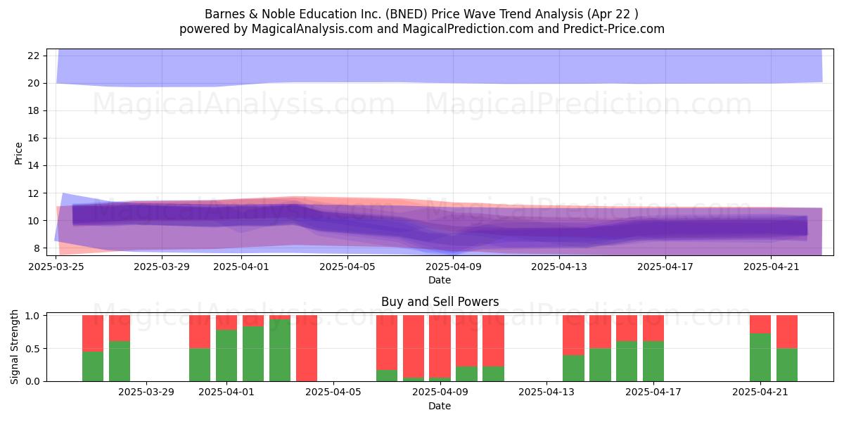  Barnes & Noble Education Inc. (BNED) Support and Resistance area (22 Apr) 