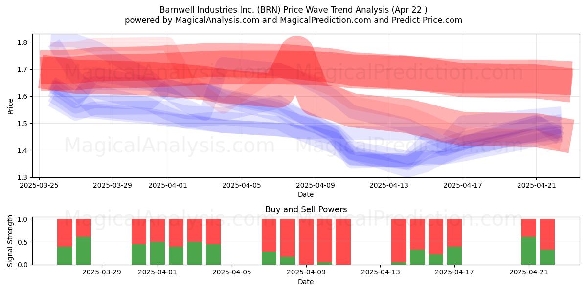  Barnwell Industries Inc. (BRN) Support and Resistance area (22 Apr) 