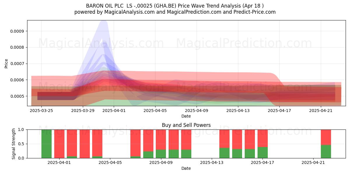  BARON OIL PLC  LS -,00025 (GHA.BE) Support and Resistance area (18 Apr) 