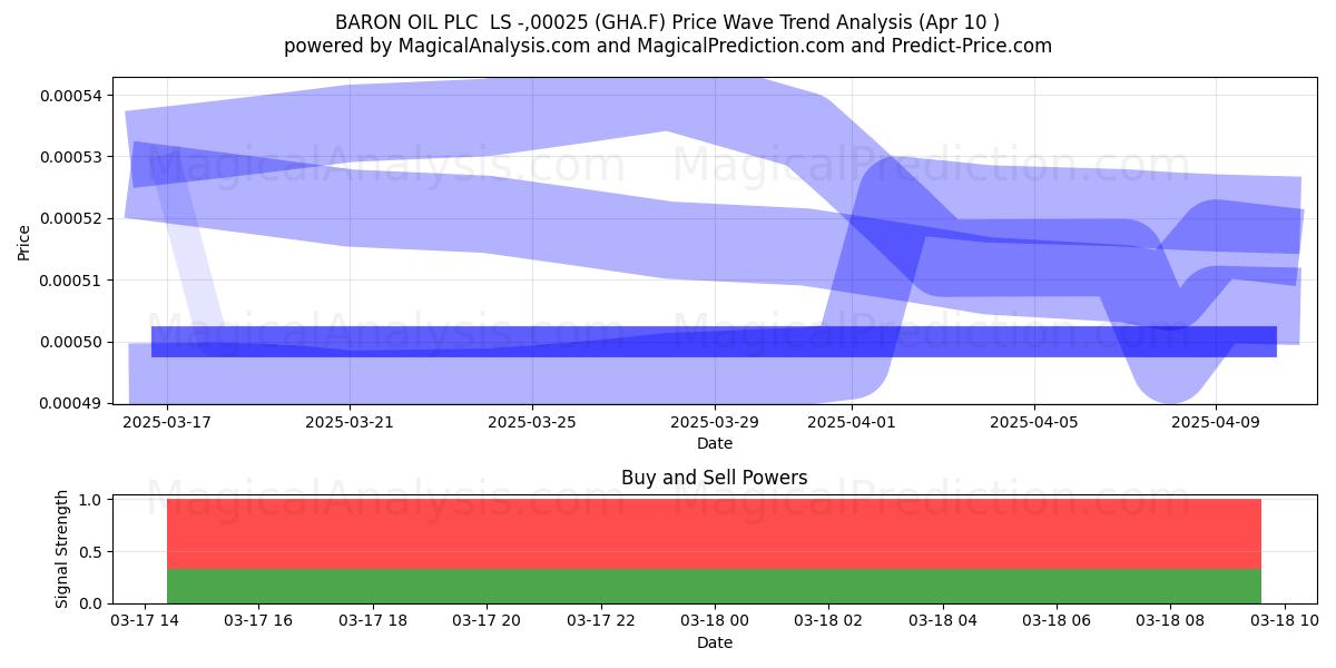  BARON OIL PLC  LS -,00025 (GHA.F) Support and Resistance area (23 Apr) 