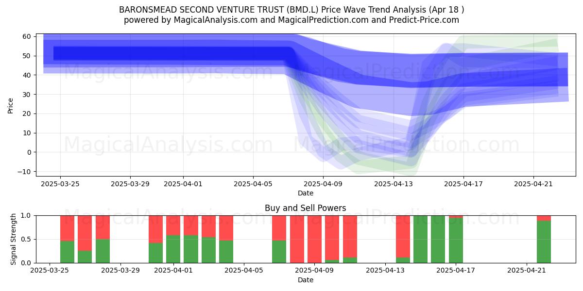  BARONSMEAD SECOND VENTURE TRUST (BMD.L) Support and Resistance area (18 Apr) 