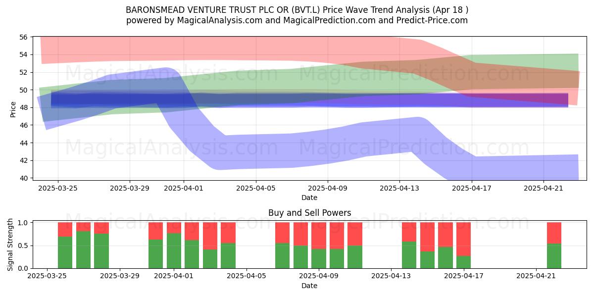  BARONSMEAD VENTURE TRUST PLC OR (BVT.L) Support and Resistance area (18 Apr) 