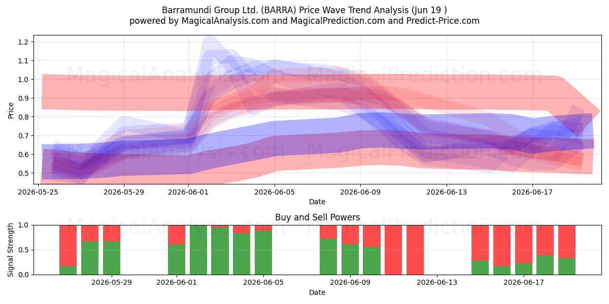  Barramundi Group Ltd. (BARRA) Support and Resistance area (18 Jun) 