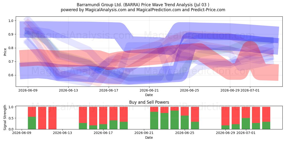  Barramundi Group Ltd. (BARRA) Support and Resistance area (02 Jul) 