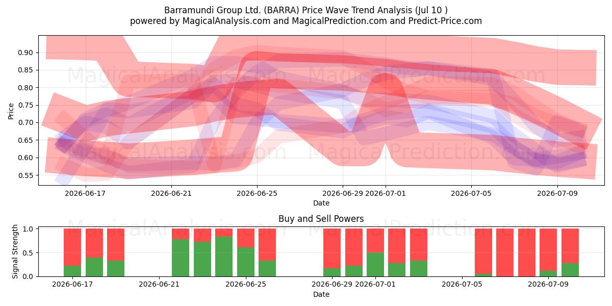  Barramundi Group Ltd. (BARRA) Support and Resistance area (09 Jul) 