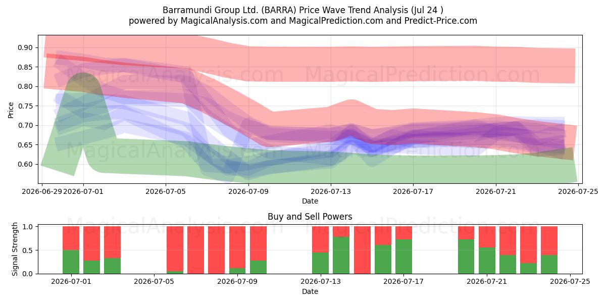  Barramundi Group Ltd. (BARRA) Support and Resistance area (23 Jul) 
