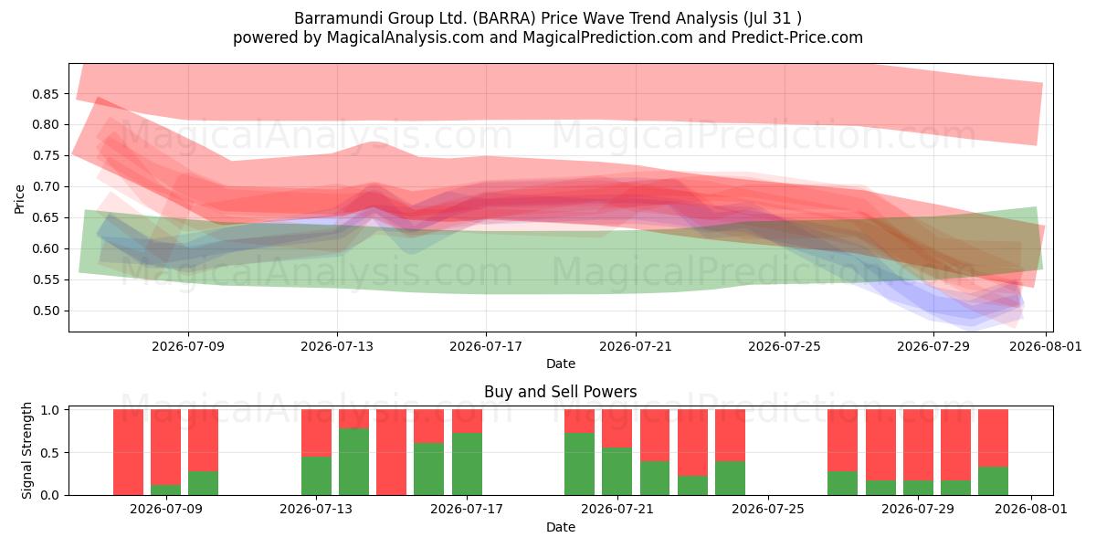  Barramundi Group Ltd. (BARRA) Support and Resistance area (30 Jul) 