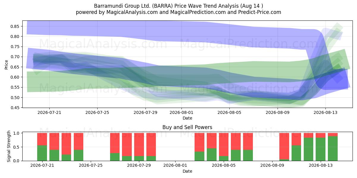  Barramundi Group Ltd. (BARRA) Support and Resistance area (13 Aug) 