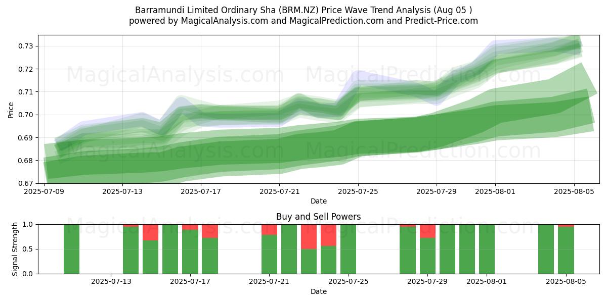  Barramundi Limited Ordinary Sha (BRM.NZ) Support and Resistance area (04 Aug) 