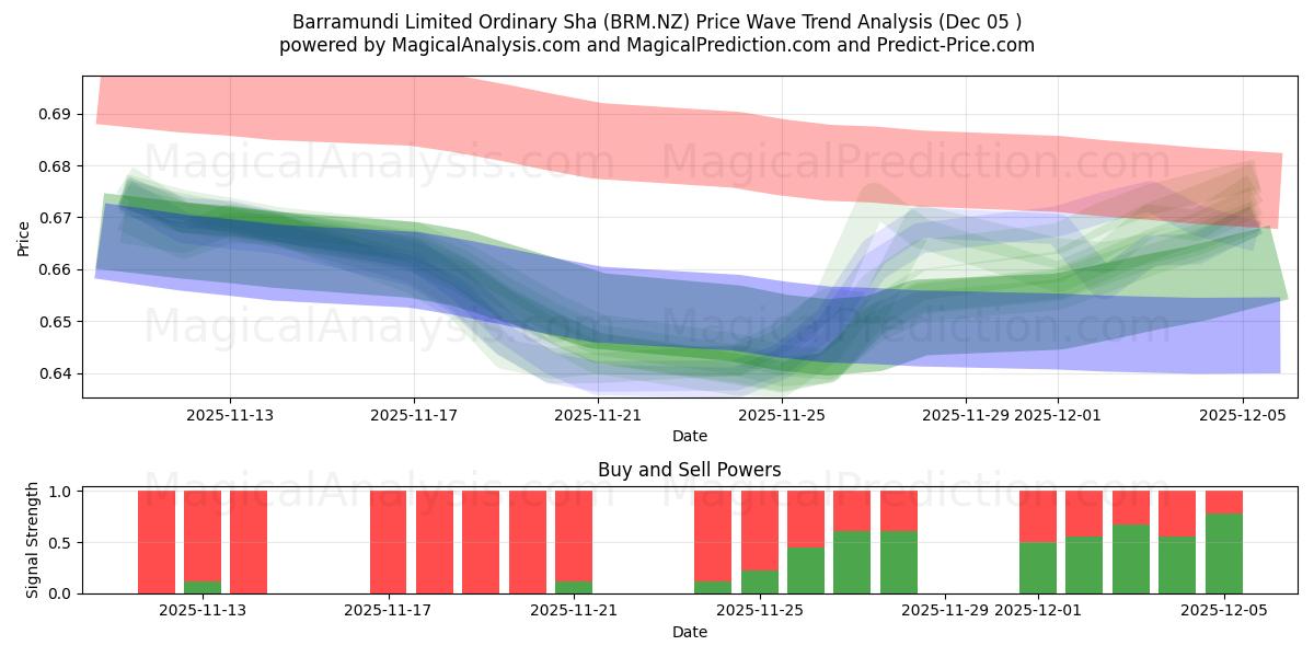  Barramundi Limited Ordinary Sha (BRM.NZ) Support and Resistance area (04 Dec) 