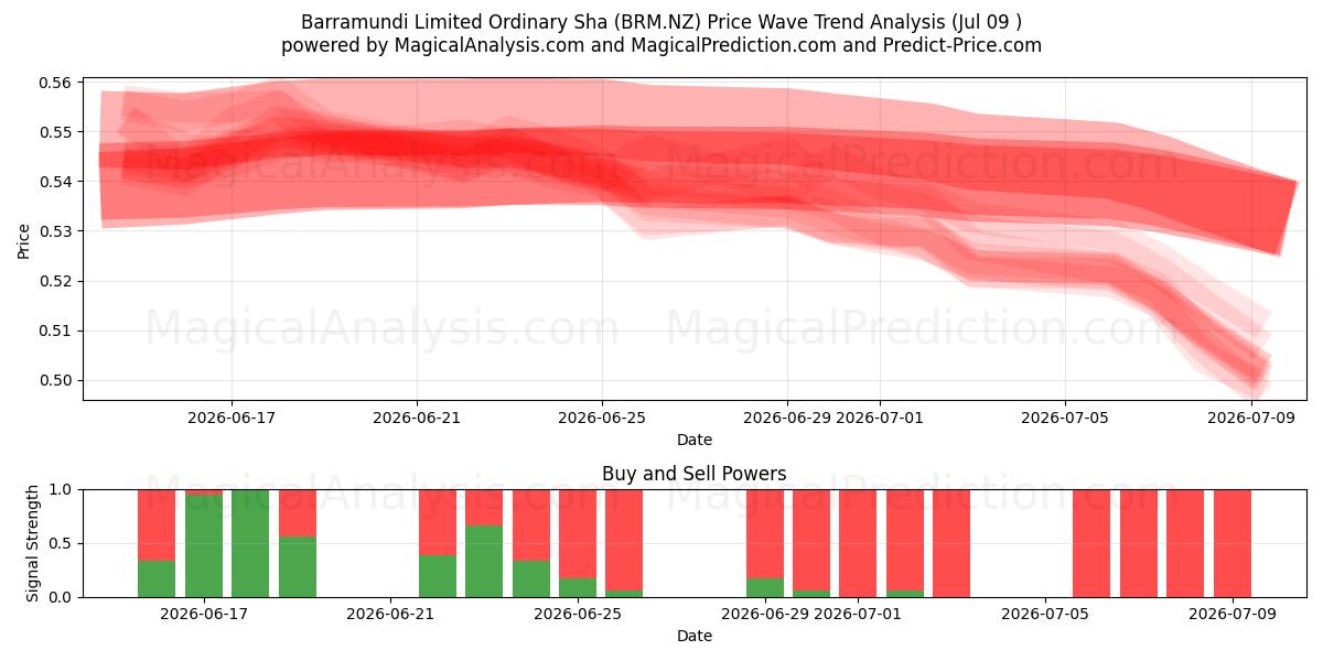  Barramundi Limited Ordinary Sha (BRM.NZ) Support and Resistance area (08 Jul) 