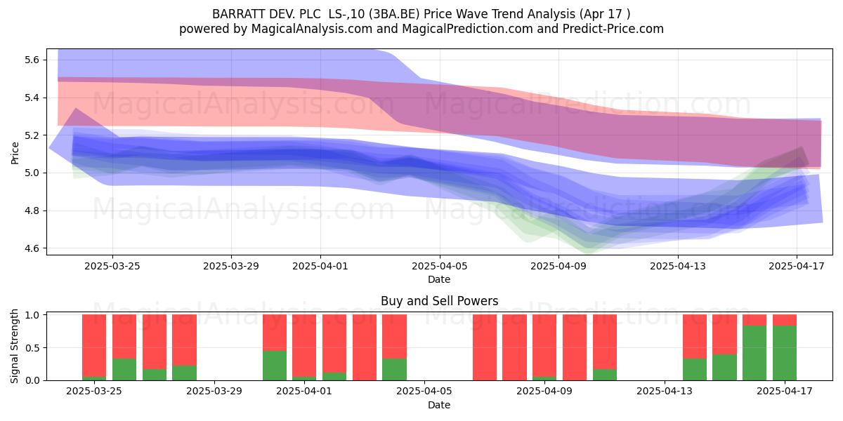  BARRATT DEV. PLC  LS-,10 (3BA.BE) Support and Resistance area (17 Apr) 