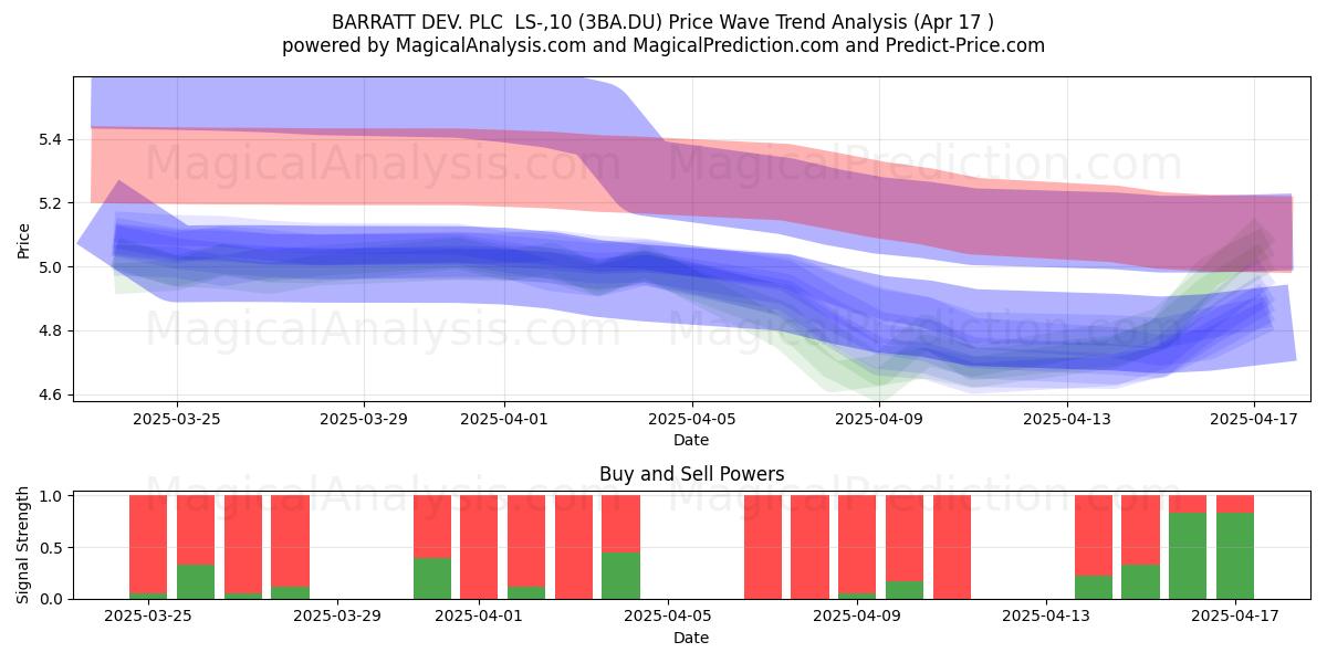  BARRATT DEV. PLC  LS-,10 (3BA.DU) Support and Resistance area (17 Apr) 