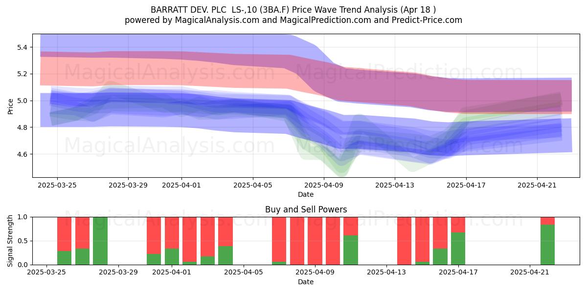  BARRATT DEV. PLC  LS-,10 (3BA.F) Support and Resistance area (18 Apr) 