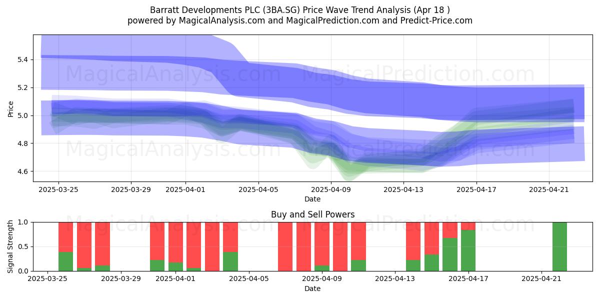  Barratt Developments PLC (3BA.SG) Support and Resistance area (18 Apr) 