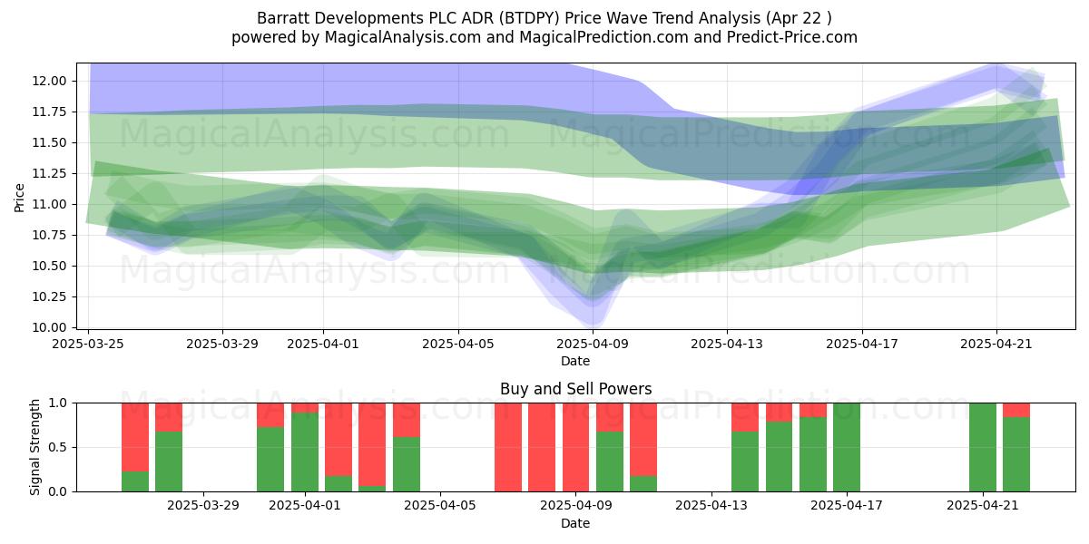  Barratt Developments PLC ADR (BTDPY) Support and Resistance area (22 Apr) 