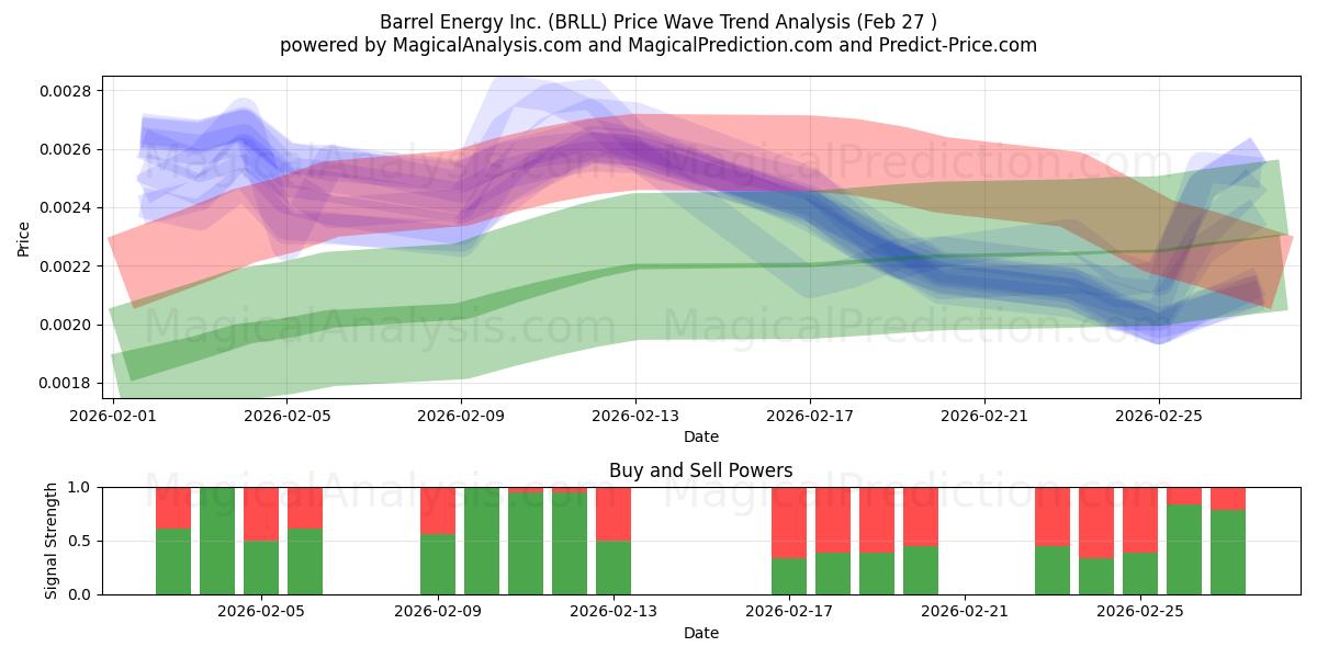  Barrel Energy Inc. (BRLL) Support and Resistance area (26 Feb) 