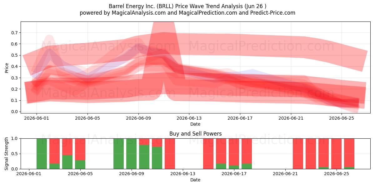  Barrel Energy Inc. (BRLL) Support and Resistance area (25 Jun) 