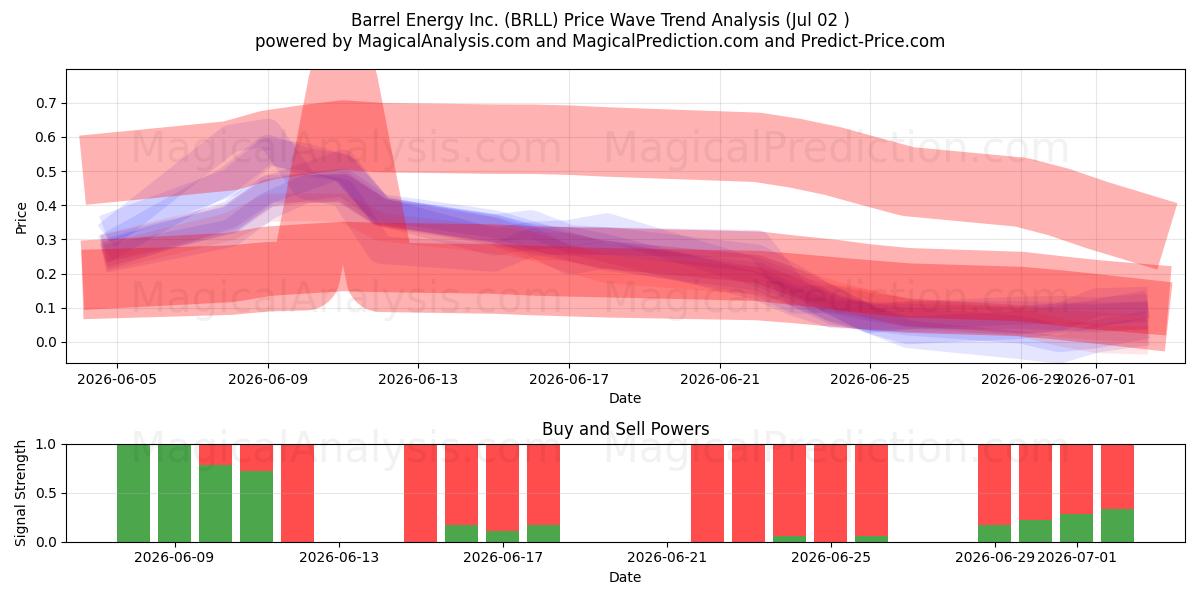  Barrel Energy Inc. (BRLL) Support and Resistance area (01 Jul) 