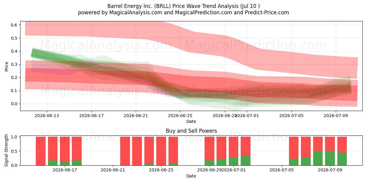  Barrel Energy Inc. (BRLL) Support and Resistance area (09 Jul) 