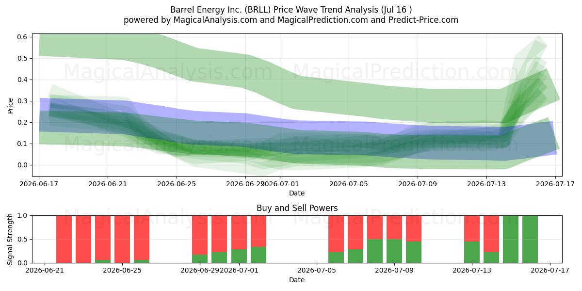  Barrel Energy Inc. (BRLL) Support and Resistance area (15 Jul) 