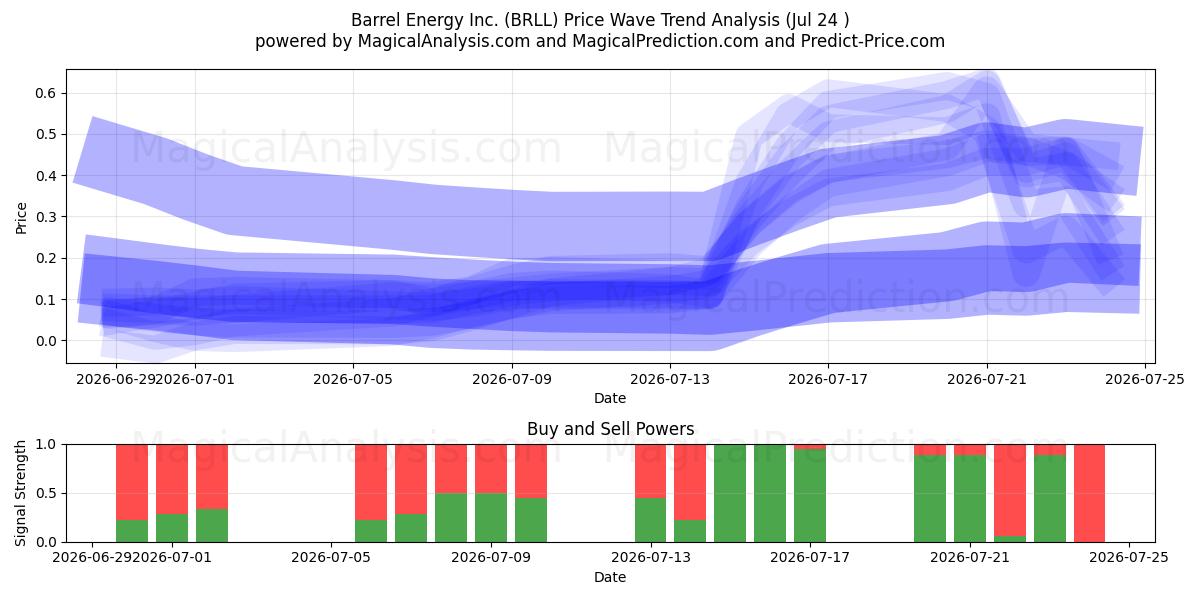  Barrel Energy Inc. (BRLL) Support and Resistance area (23 Jul) 