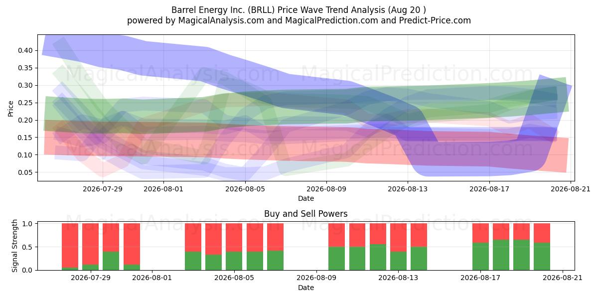  Barrel Energy Inc. (BRLL) Support and Resistance area (18 Aug) 