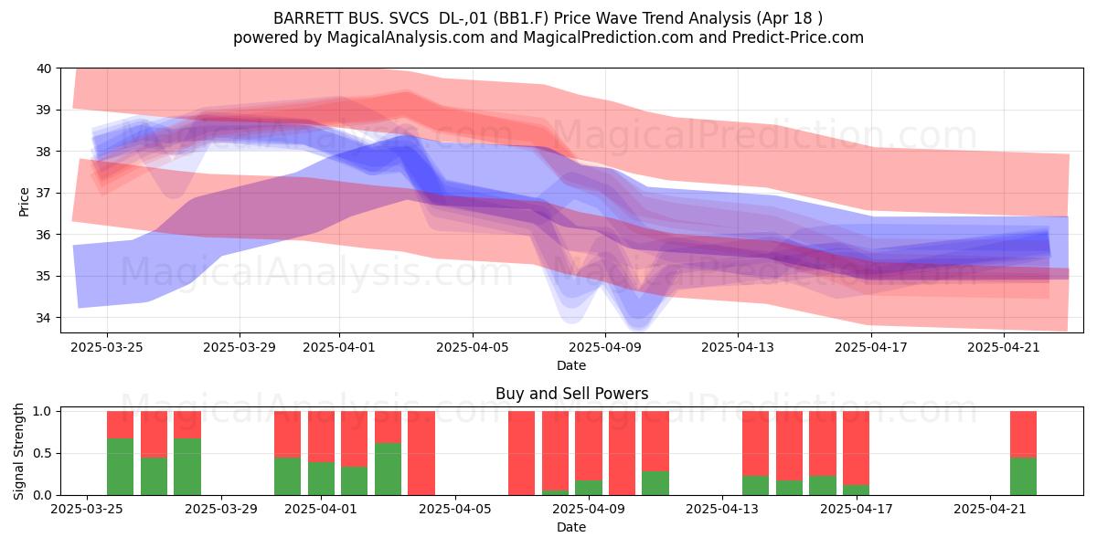  BARRETT BUS. SVCS  DL-,01 (BB1.F) Support and Resistance area (18 Apr) 