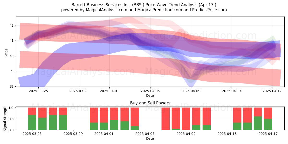  Barrett Business Services Inc. (BBSI) Support and Resistance area (17 Apr) 