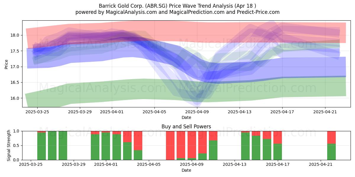  Barrick Gold Corp. (ABR.SG) Support and Resistance area (18 Apr) 