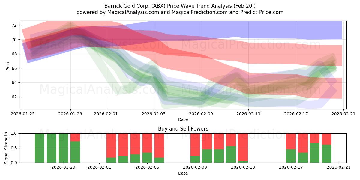  Barrick Gold Corp. (ABX) Support and Resistance area (19 Feb) 