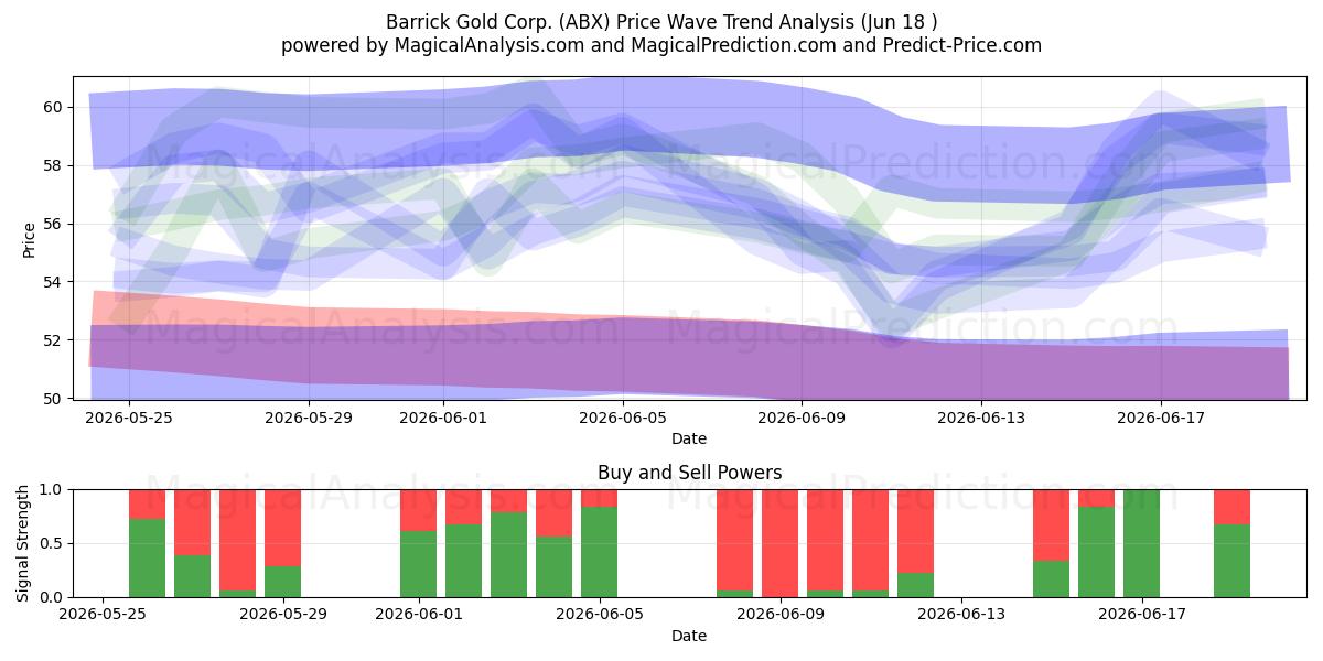  Barrick Gold Corp. (ABX) Support and Resistance area (17 Jun) 