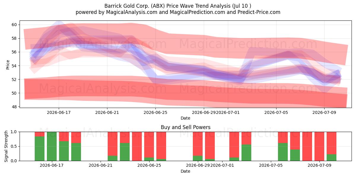  Barrick Gold Corp. (ABX) Support and Resistance area (09 Jul) 
