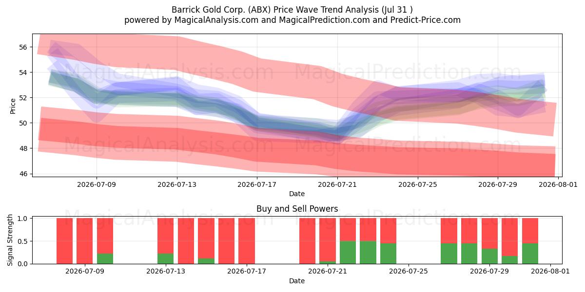  Barrick Gold Corp. (ABX) Support and Resistance area (30 Jul) 