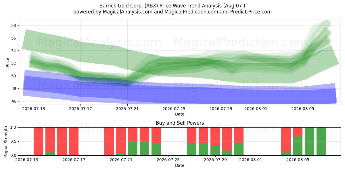  Barrick Gold Corp. (ABX) Support and Resistance area (06 Aug) 